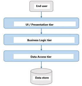  The N-tier architecture